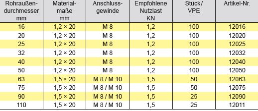 Praktic-Gleitrohrschellen mit Kippschraube und Schallschutzeinlage